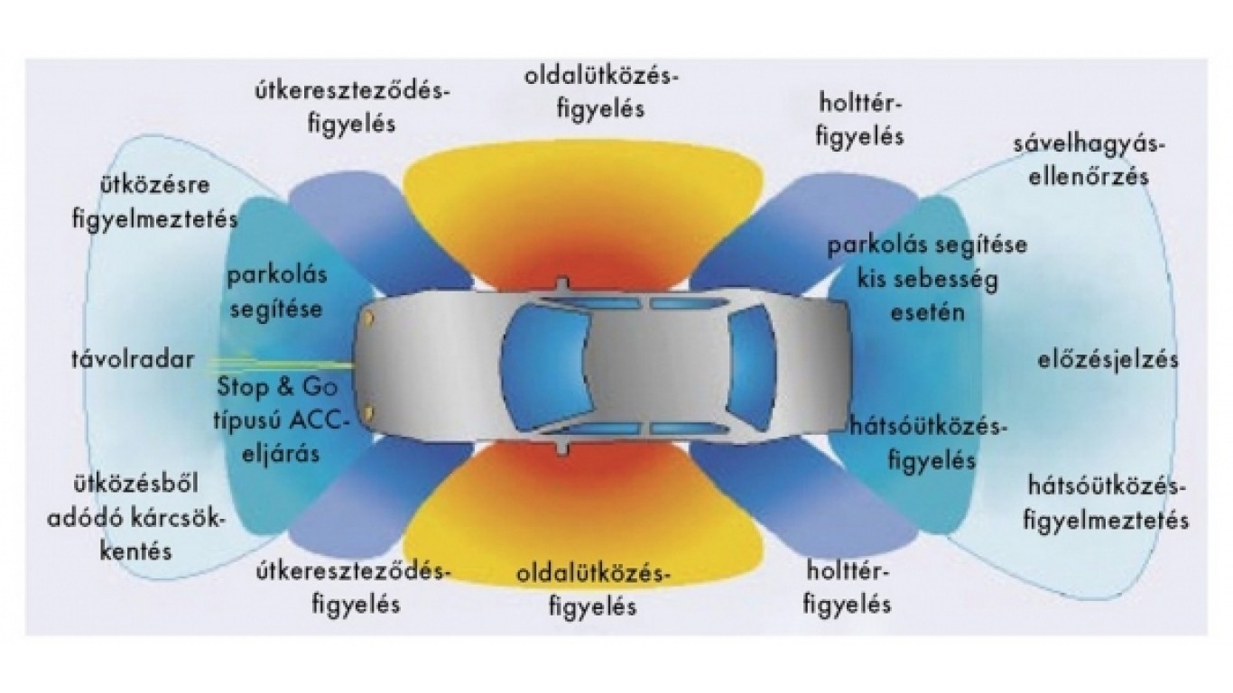 Vezetéstámogató rendszerek: Milyen típusok vannak és mire szolgálnak?